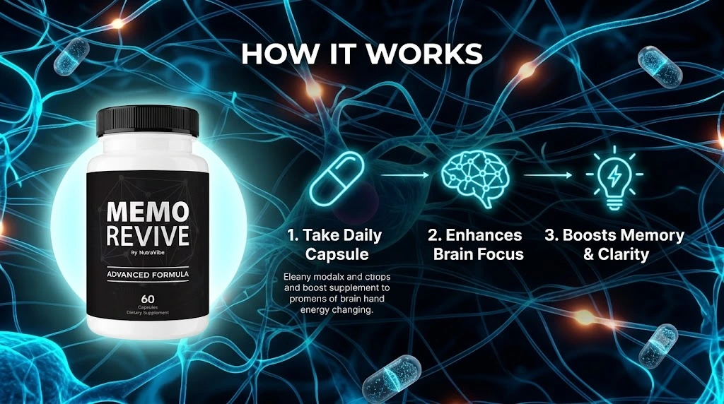 How Memo Revive works: take daily capsule, enhances brain focus, boosts memory and clarity